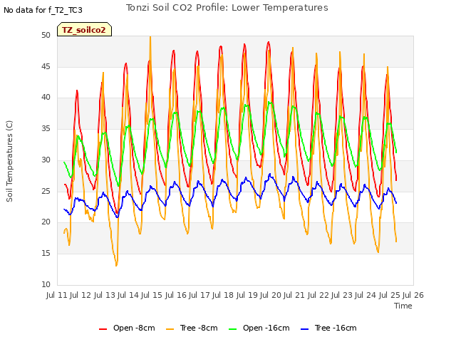 plot of Tonzi Soil CO2 Profile: Lower Temperatures