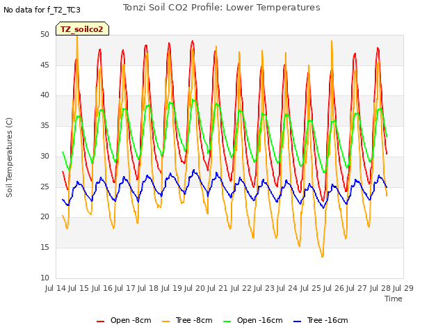 plot of Tonzi Soil CO2 Profile: Lower Temperatures