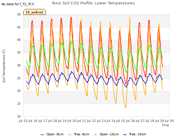 plot of Tonzi Soil CO2 Profile: Lower Temperatures