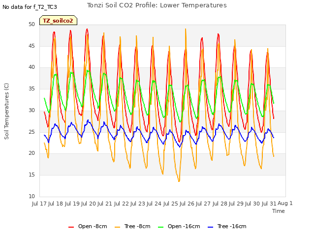 plot of Tonzi Soil CO2 Profile: Lower Temperatures