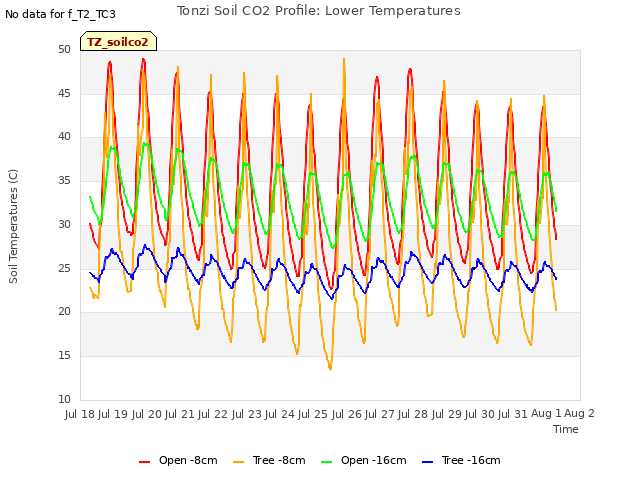 plot of Tonzi Soil CO2 Profile: Lower Temperatures