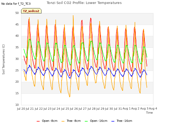 plot of Tonzi Soil CO2 Profile: Lower Temperatures