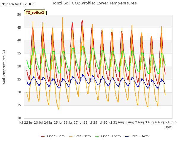 plot of Tonzi Soil CO2 Profile: Lower Temperatures