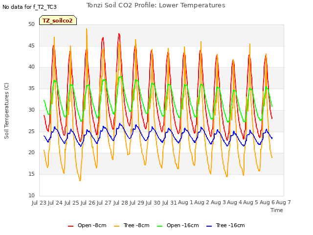 plot of Tonzi Soil CO2 Profile: Lower Temperatures