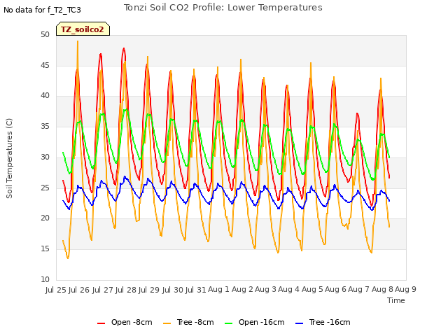 plot of Tonzi Soil CO2 Profile: Lower Temperatures