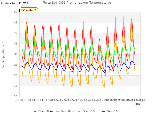 plot of Tonzi Soil CO2 Profile: Lower Temperatures