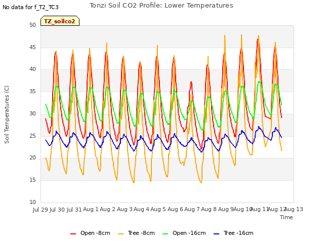 plot of Tonzi Soil CO2 Profile: Lower Temperatures