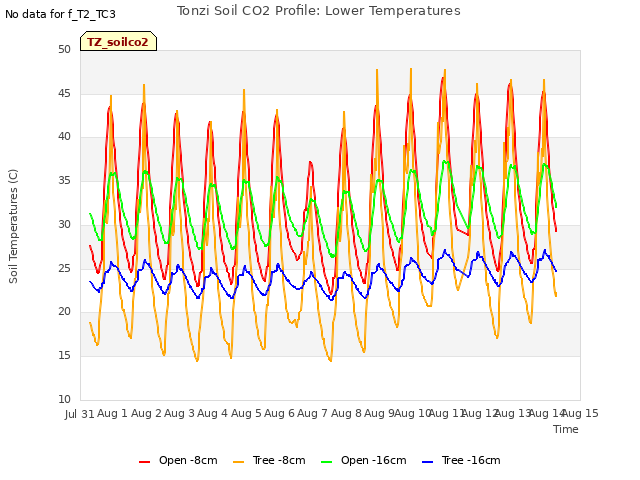 plot of Tonzi Soil CO2 Profile: Lower Temperatures