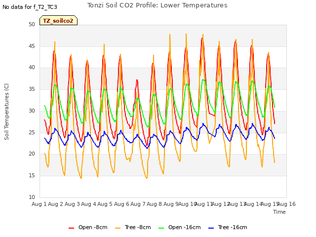 plot of Tonzi Soil CO2 Profile: Lower Temperatures