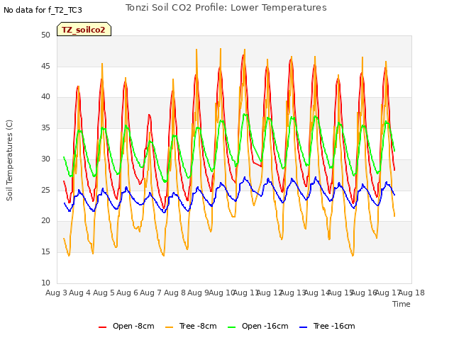 plot of Tonzi Soil CO2 Profile: Lower Temperatures