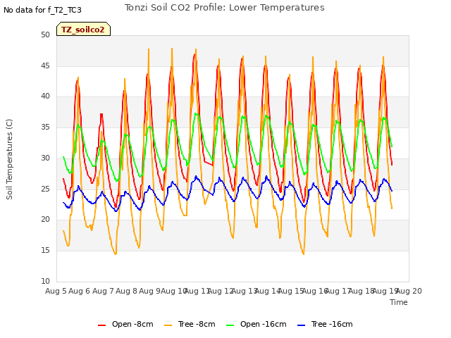 plot of Tonzi Soil CO2 Profile: Lower Temperatures