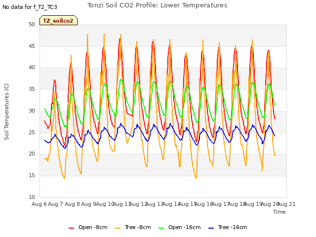 plot of Tonzi Soil CO2 Profile: Lower Temperatures