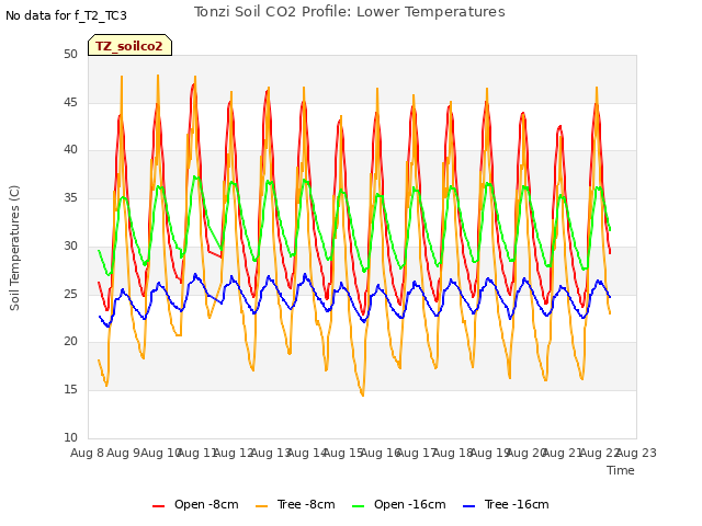 plot of Tonzi Soil CO2 Profile: Lower Temperatures