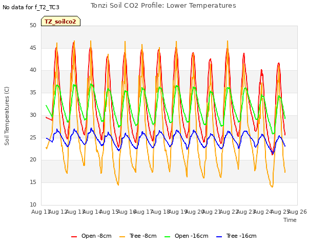 plot of Tonzi Soil CO2 Profile: Lower Temperatures