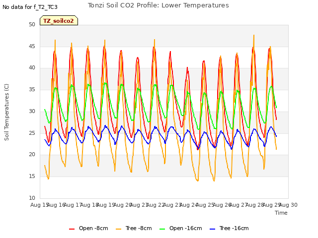 plot of Tonzi Soil CO2 Profile: Lower Temperatures