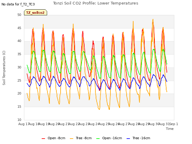 plot of Tonzi Soil CO2 Profile: Lower Temperatures