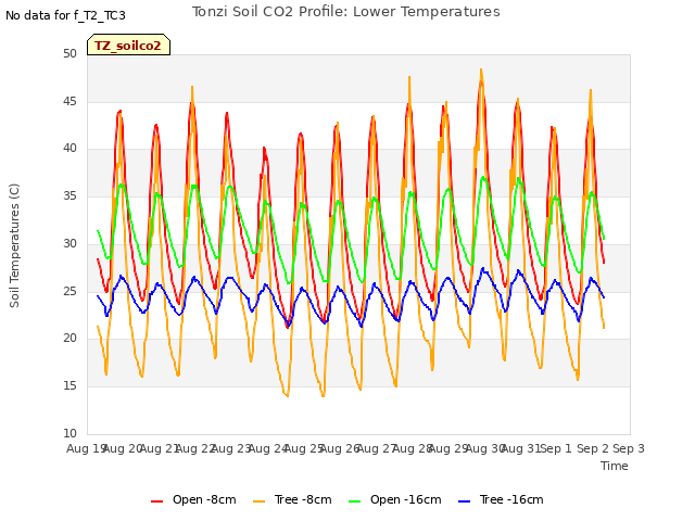 plot of Tonzi Soil CO2 Profile: Lower Temperatures