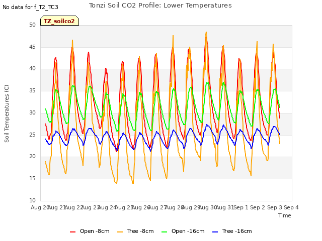 plot of Tonzi Soil CO2 Profile: Lower Temperatures
