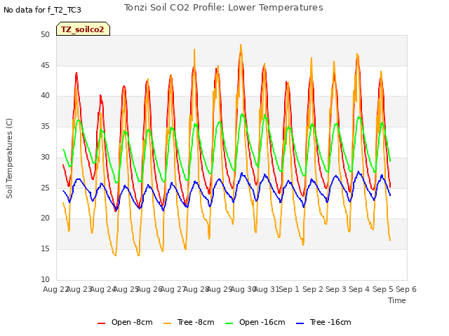 plot of Tonzi Soil CO2 Profile: Lower Temperatures