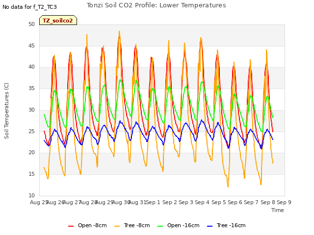 plot of Tonzi Soil CO2 Profile: Lower Temperatures