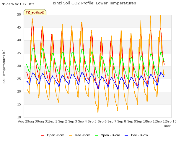 plot of Tonzi Soil CO2 Profile: Lower Temperatures