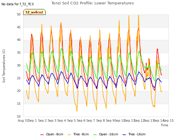 plot of Tonzi Soil CO2 Profile: Lower Temperatures