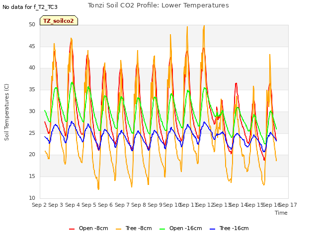 plot of Tonzi Soil CO2 Profile: Lower Temperatures