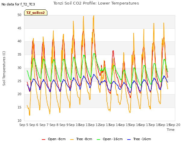 plot of Tonzi Soil CO2 Profile: Lower Temperatures