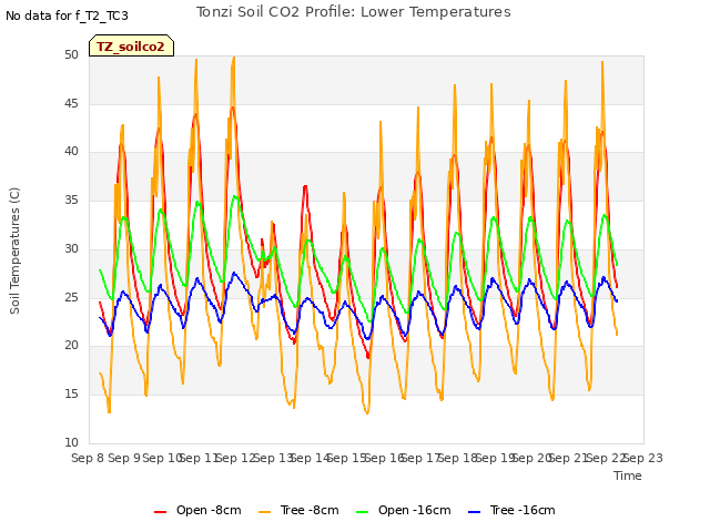 plot of Tonzi Soil CO2 Profile: Lower Temperatures