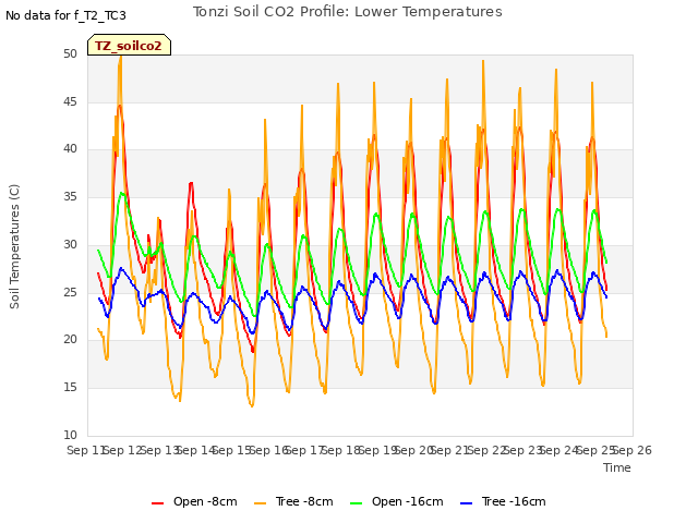 plot of Tonzi Soil CO2 Profile: Lower Temperatures