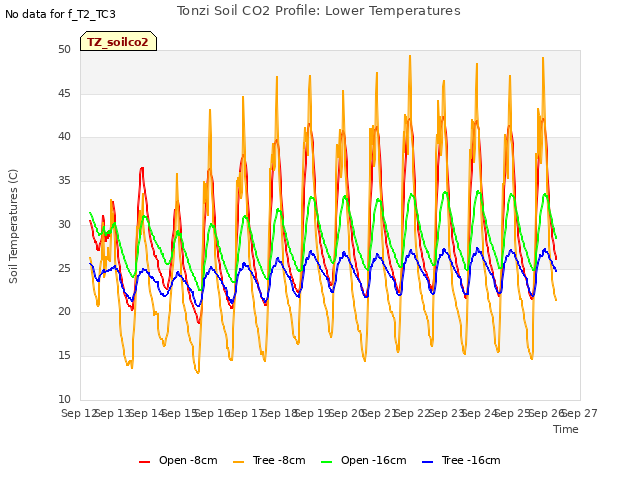 plot of Tonzi Soil CO2 Profile: Lower Temperatures