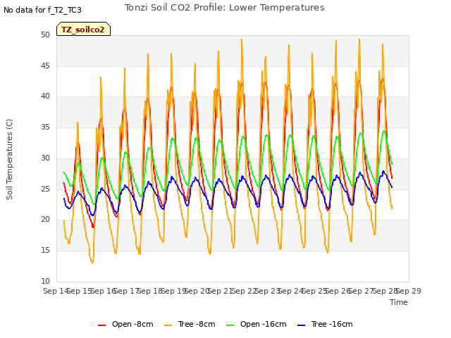 plot of Tonzi Soil CO2 Profile: Lower Temperatures