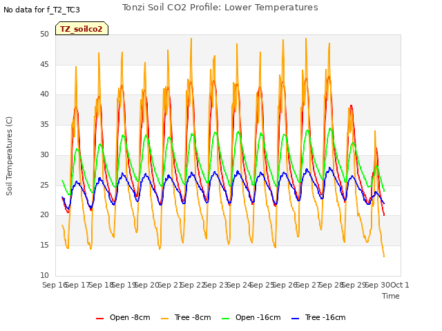 plot of Tonzi Soil CO2 Profile: Lower Temperatures