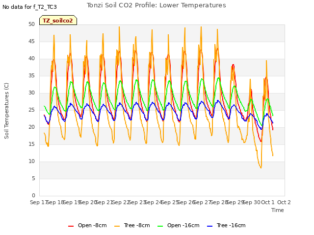 plot of Tonzi Soil CO2 Profile: Lower Temperatures