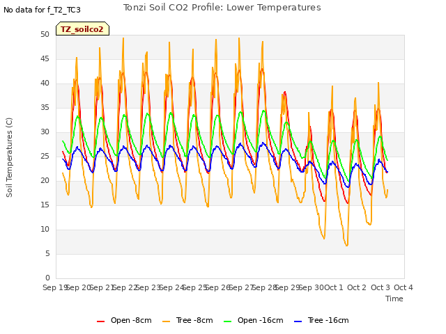 plot of Tonzi Soil CO2 Profile: Lower Temperatures