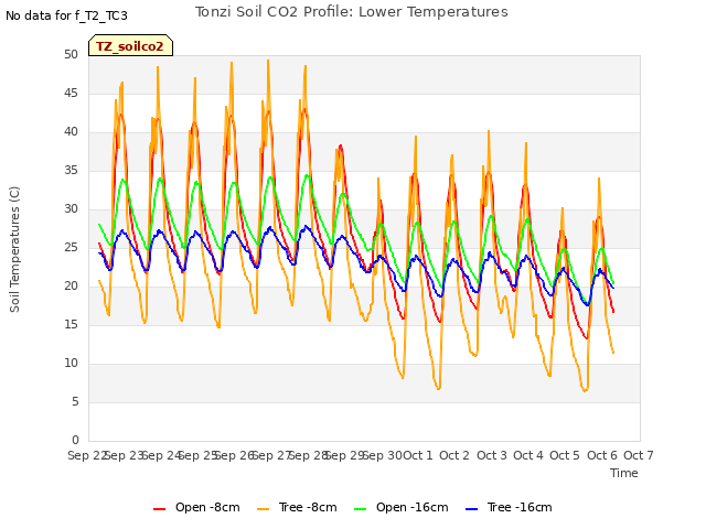 plot of Tonzi Soil CO2 Profile: Lower Temperatures