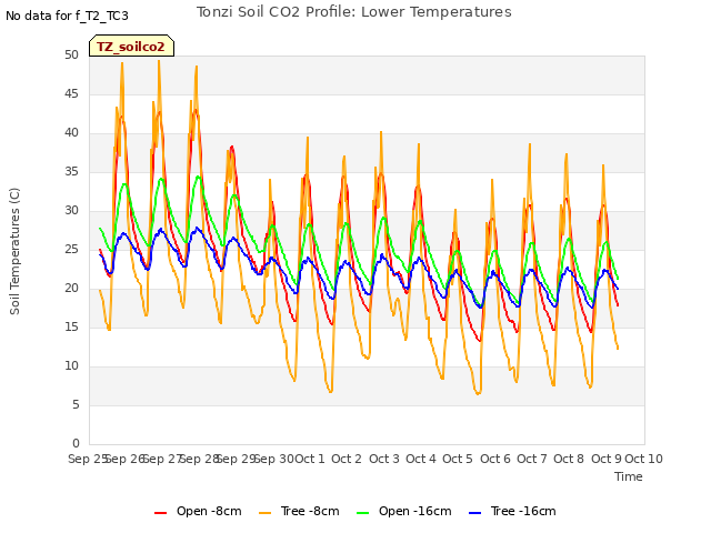 plot of Tonzi Soil CO2 Profile: Lower Temperatures