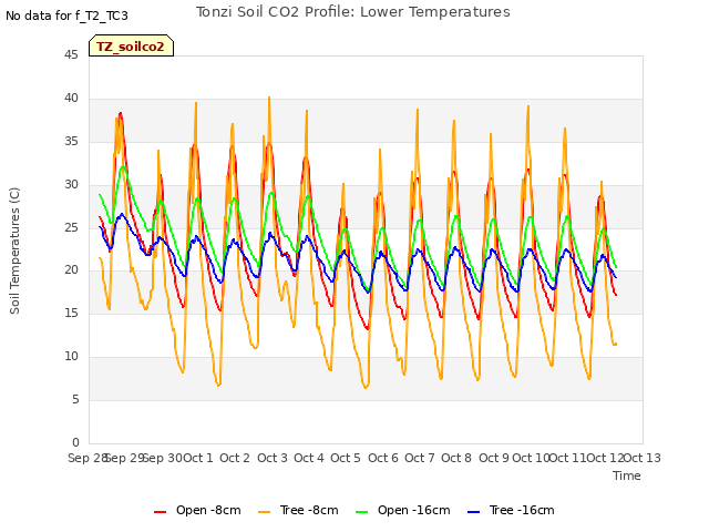 plot of Tonzi Soil CO2 Profile: Lower Temperatures