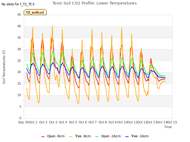 plot of Tonzi Soil CO2 Profile: Lower Temperatures