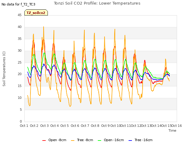 plot of Tonzi Soil CO2 Profile: Lower Temperatures