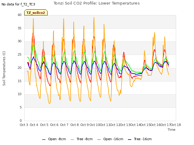 plot of Tonzi Soil CO2 Profile: Lower Temperatures