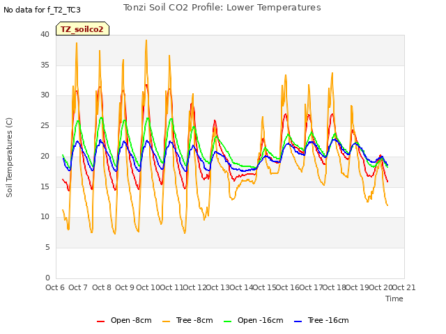 plot of Tonzi Soil CO2 Profile: Lower Temperatures