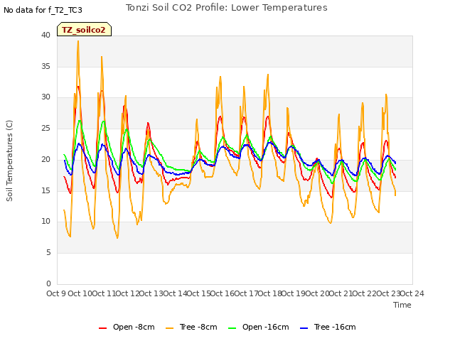 plot of Tonzi Soil CO2 Profile: Lower Temperatures