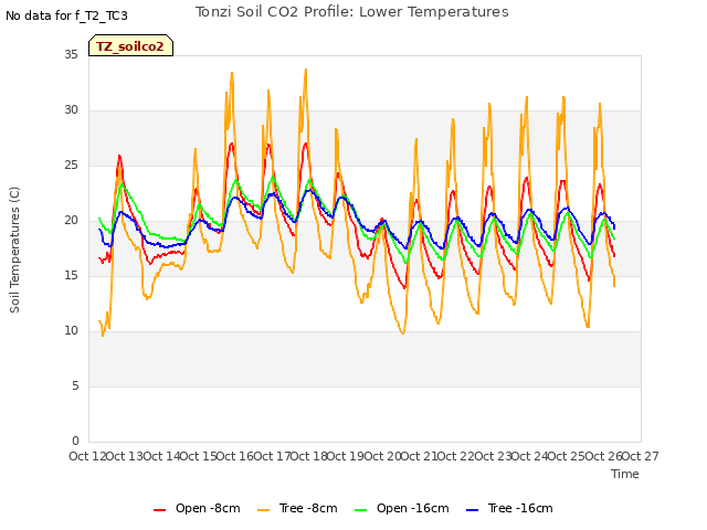 plot of Tonzi Soil CO2 Profile: Lower Temperatures