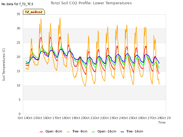 plot of Tonzi Soil CO2 Profile: Lower Temperatures