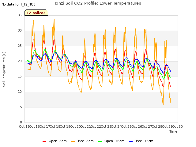 plot of Tonzi Soil CO2 Profile: Lower Temperatures