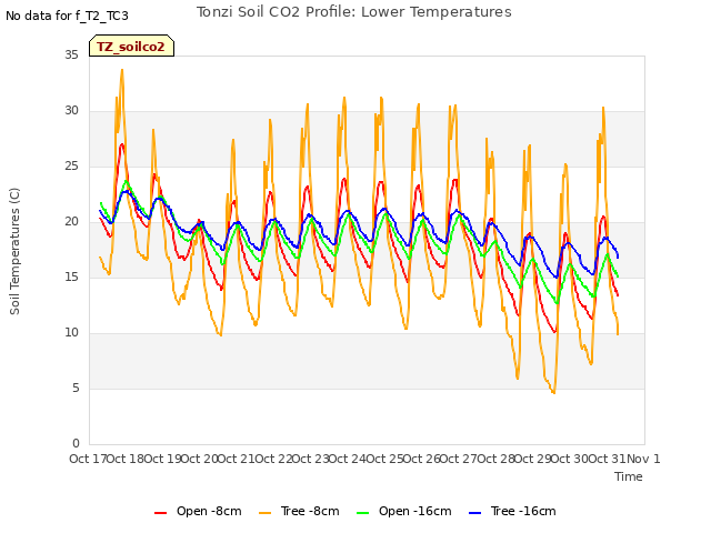 plot of Tonzi Soil CO2 Profile: Lower Temperatures