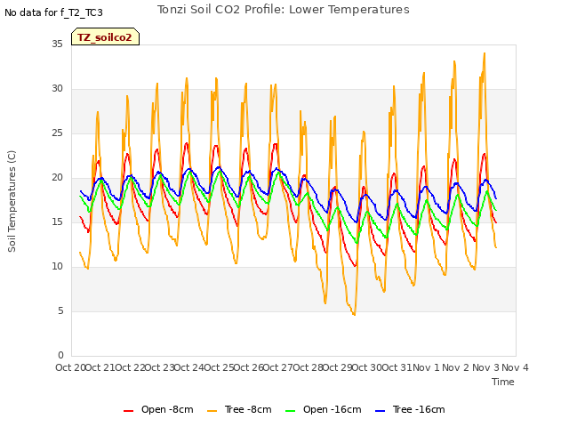 plot of Tonzi Soil CO2 Profile: Lower Temperatures