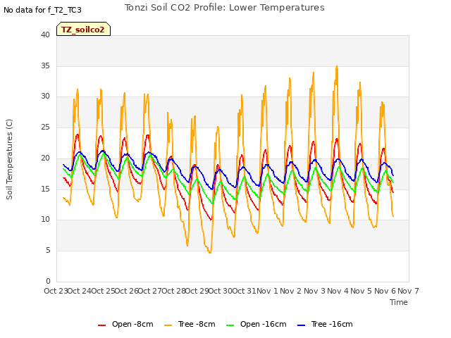 plot of Tonzi Soil CO2 Profile: Lower Temperatures