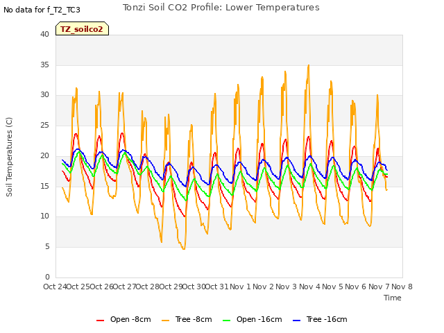 plot of Tonzi Soil CO2 Profile: Lower Temperatures